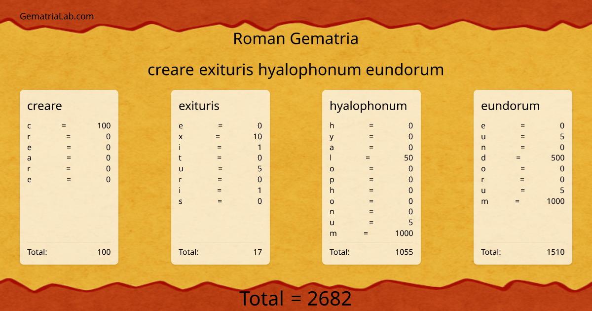 creare exituris hyalophonum eundorum in roman Gematria